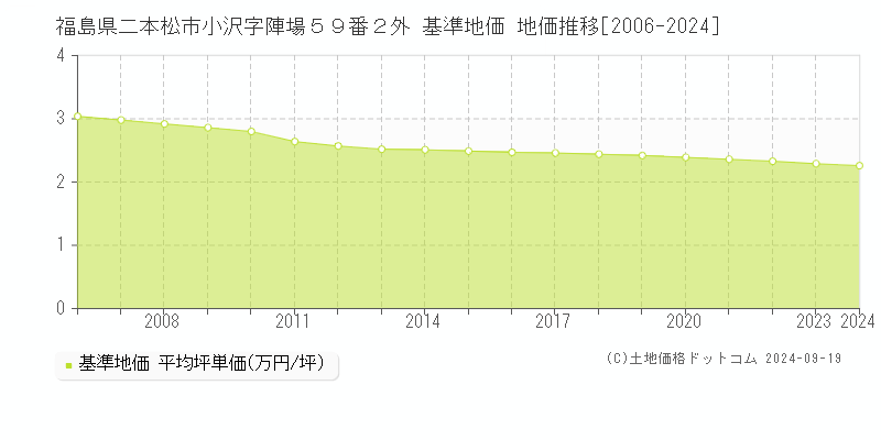 福島県二本松市小沢字陣場５９番２外 基準地価 地価推移[2006-2024]