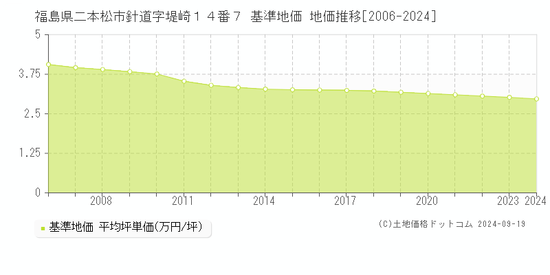 福島県二本松市針道字堤崎１４番７ 基準地価 地価推移[2006-2024]