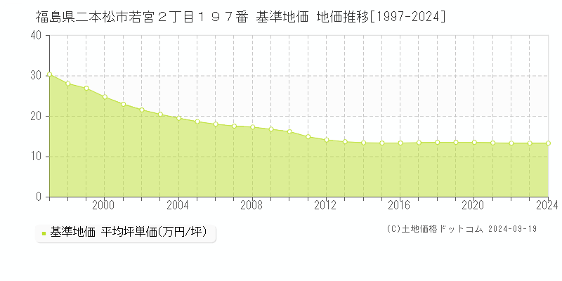 福島県二本松市若宮２丁目１９７番 基準地価 地価推移[1997-2024]