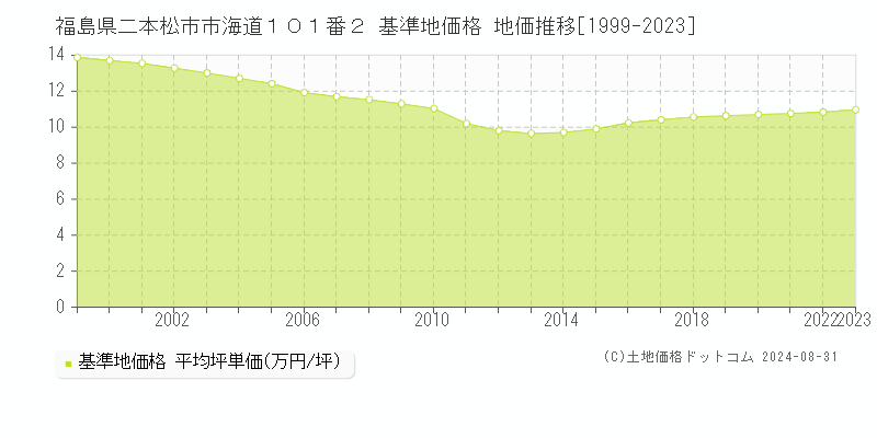 福島県二本松市市海道１０１番２ 基準地価格 地価推移[1999-2023]