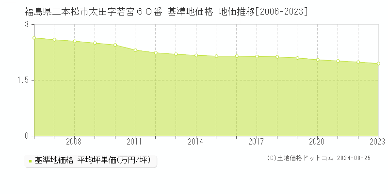 福島県二本松市太田字若宮６０番 基準地価格 地価推移[2006-2023]