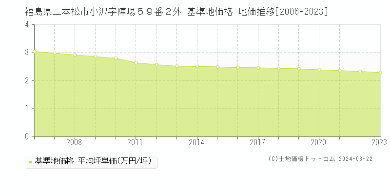 福島県二本松市小沢字陣場５９番２外 基準地価格 地価推移[2006-2023]