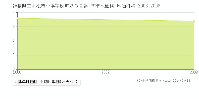 福島県二本松市小浜字反町３３９番 基準地価格 地価推移[2006-2008]