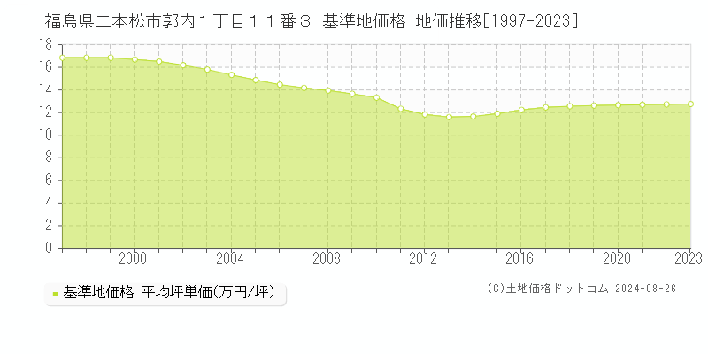 福島県二本松市郭内１丁目１１番３ 基準地価 地価推移[1997-2024]