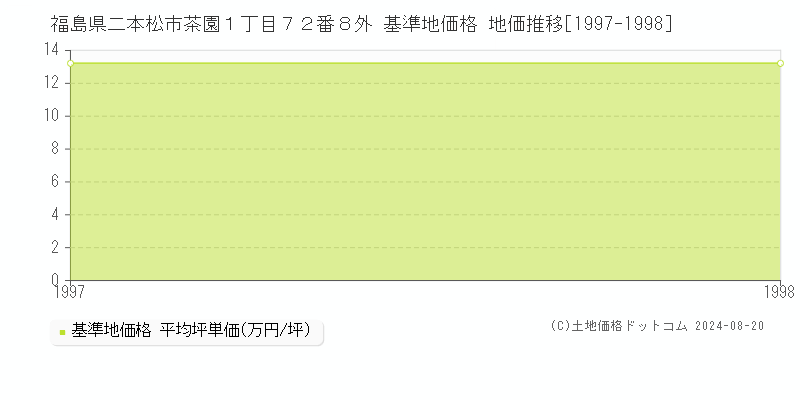 福島県二本松市茶園１丁目７２番８外 基準地価格 地価推移[1997-1998]