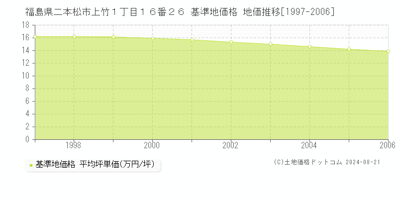 福島県二本松市上竹１丁目１６番２６ 基準地価 地価推移[1997-2006]