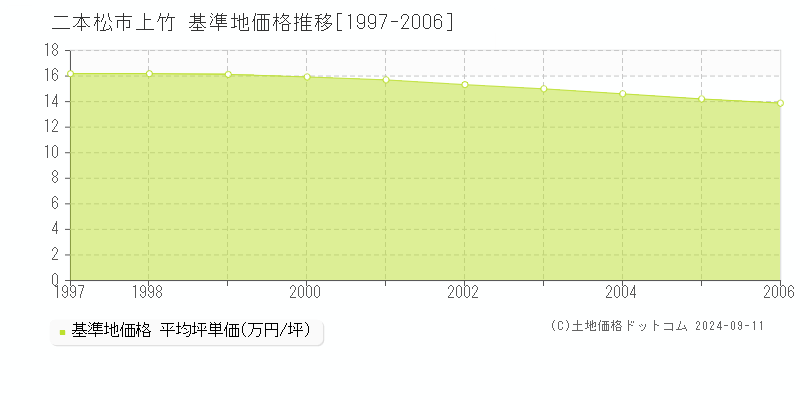 上竹(二本松市)の基準地価格推移グラフ(坪単価)[1997-2006年]