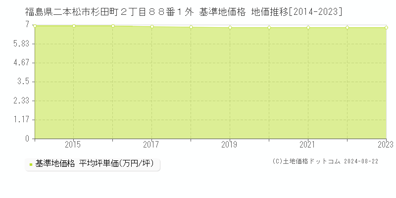 福島県二本松市杉田町２丁目８８番１外 基準地価 地価推移[2014-2024]