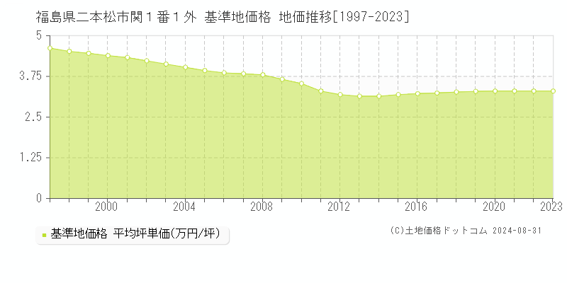 福島県二本松市関１番１外 基準地価格 地価推移[1997-2023]