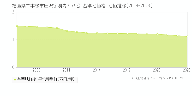 福島県二本松市田沢字明内５６番 基準地価格 地価推移[2006-2023]