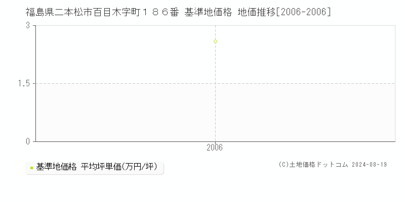 福島県二本松市百目木字町１８６番 基準地価格 地価推移[2006-2006]