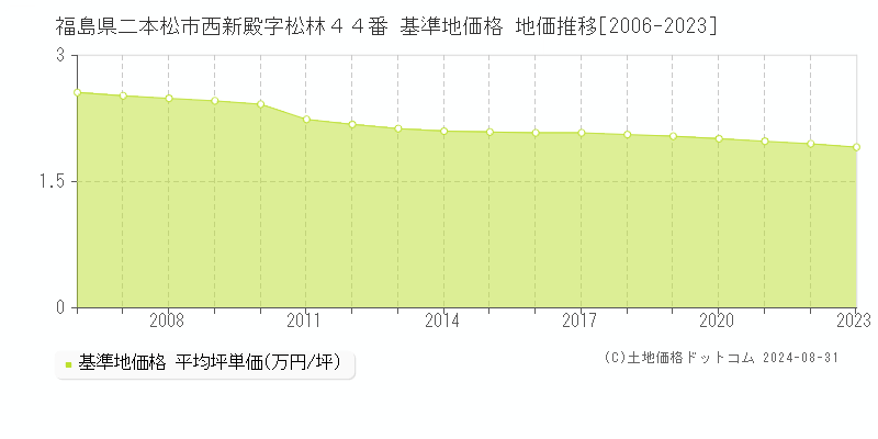 福島県二本松市西新殿字松林４４番 基準地価格 地価推移[2006-2023]