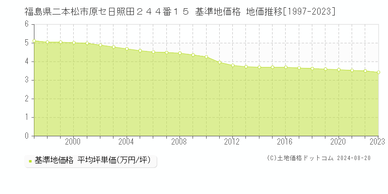 福島県二本松市原セ日照田２４４番１５ 基準地価格 地価推移[1997-2023]