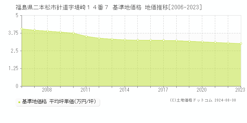 福島県二本松市針道字堤崎１４番７ 基準地価 地価推移[2006-2024]