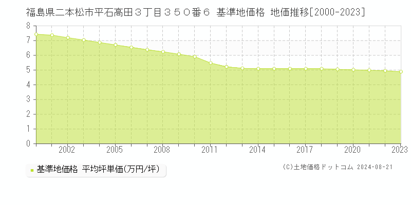 福島県二本松市平石高田３丁目３５０番６ 基準地価 地価推移[2000-2024]