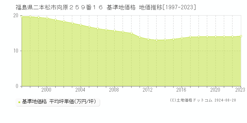 福島県二本松市向原２５９番１６ 基準地価 地価推移[1997-2024]