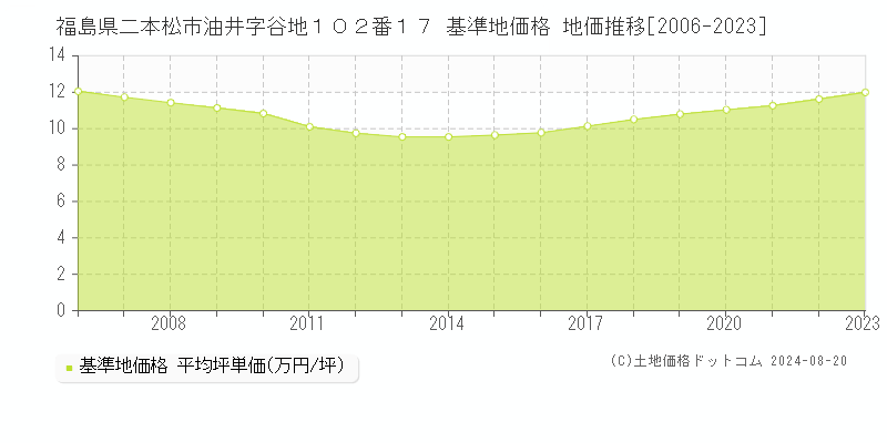 福島県二本松市油井字谷地１０２番１７ 基準地価 地価推移[2006-2024]