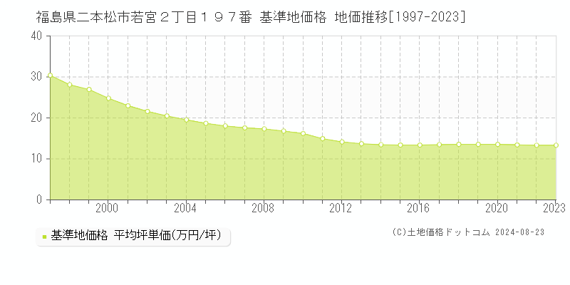 福島県二本松市若宮２丁目１９７番 基準地価 地価推移[1997-2024]