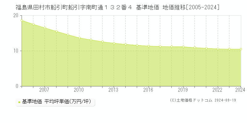 福島県田村市船引町船引字南町通１３２番４ 基準地価 地価推移[2005-2024]