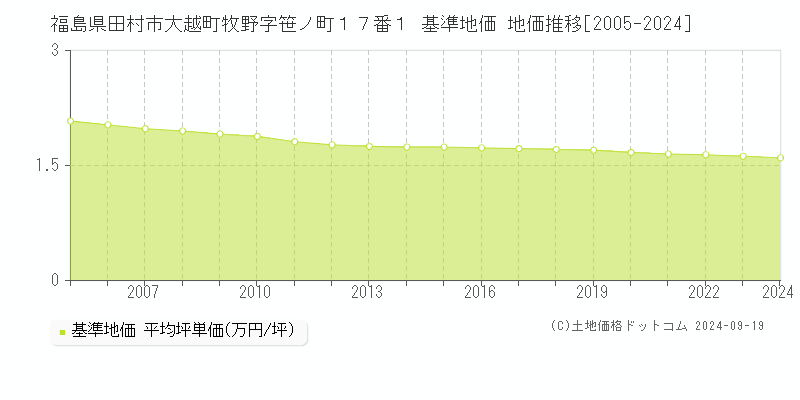 福島県田村市大越町牧野字笹ノ町１７番１ 基準地価 地価推移[2005-2024]