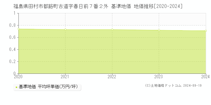 福島県田村市都路町古道字春日前７番２外 基準地価 地価推移[2020-2024]