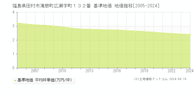 福島県田村市滝根町広瀬字町１３２番 基準地価 地価推移[2005-2024]