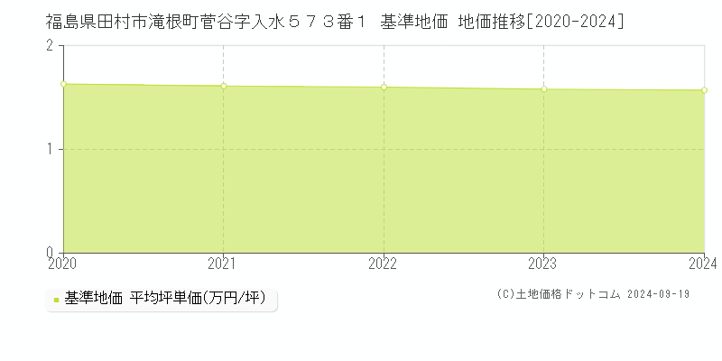 福島県田村市滝根町菅谷字入水５７３番１ 基準地価 地価推移[2020-2024]