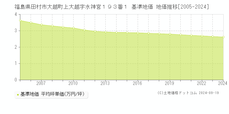 福島県田村市大越町上大越字水神宮１９３番１ 基準地価 地価推移[2005-2024]