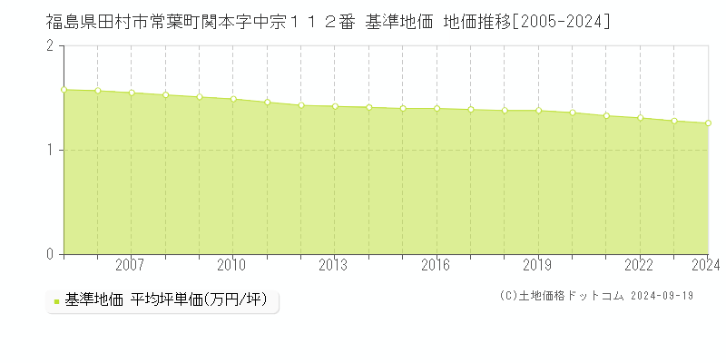 福島県田村市常葉町関本字中宗１１２番 基準地価 地価推移[2005-2024]