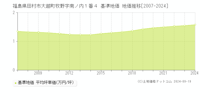 福島県田村市大越町牧野字南ノ内１番４ 基準地価 地価推移[2007-2024]