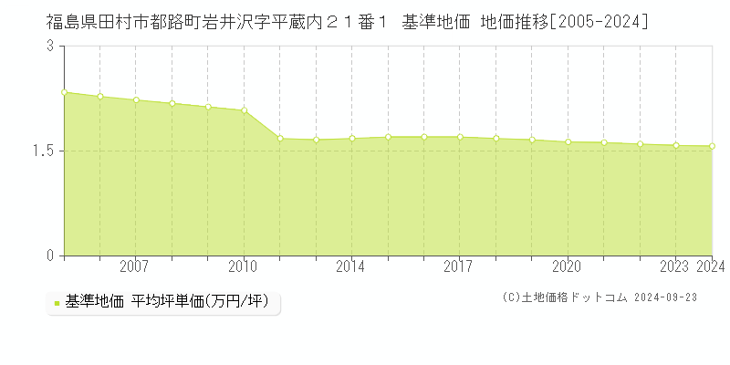 福島県田村市都路町岩井沢字平蔵内２１番１ 基準地価 地価推移[2005-2024]