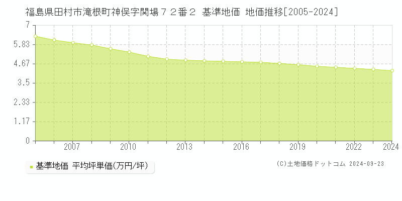 福島県田村市滝根町神俣字関場７２番２ 基準地価 地価推移[2005-2024]