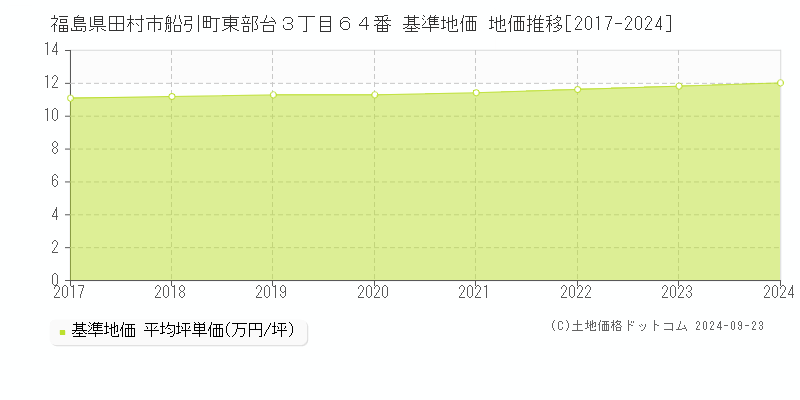 福島県田村市船引町東部台３丁目６４番 基準地価 地価推移[2017-2024]