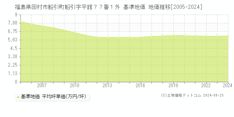 福島県田村市船引町船引字平舘７７番１外 基準地価 地価推移[2005-2024]