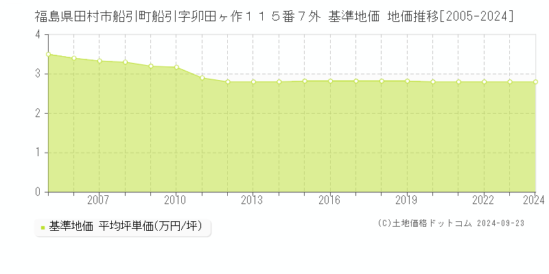 福島県田村市船引町船引字卯田ヶ作１１５番７外 基準地価 地価推移[2005-2024]