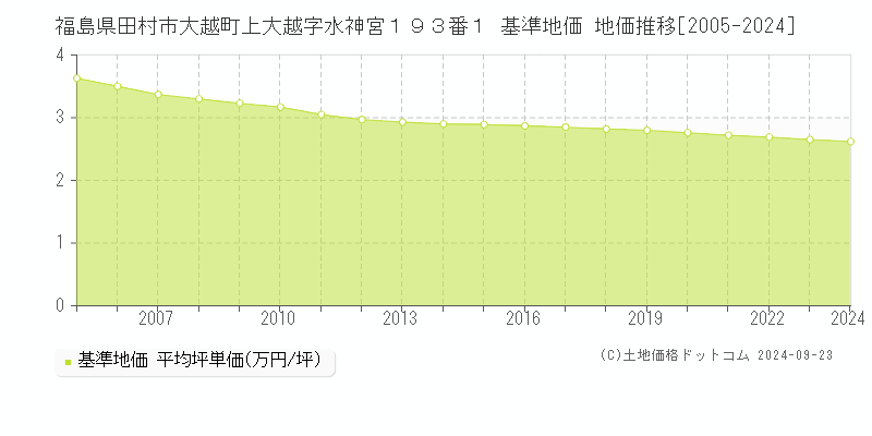 福島県田村市大越町上大越字水神宮１９３番１ 基準地価 地価推移[2005-2024]