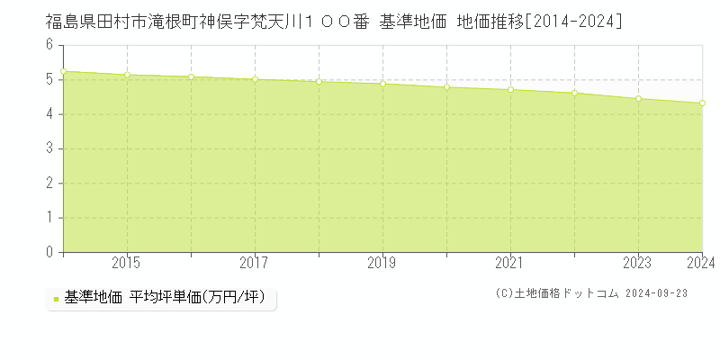 福島県田村市滝根町神俣字梵天川１００番 基準地価 地価推移[2014-2024]