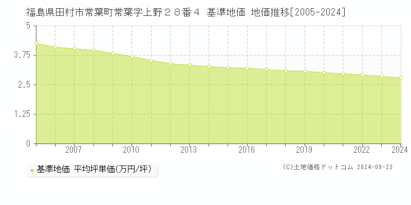 福島県田村市常葉町常葉字上野２８番４ 基準地価 地価推移[2005-2024]