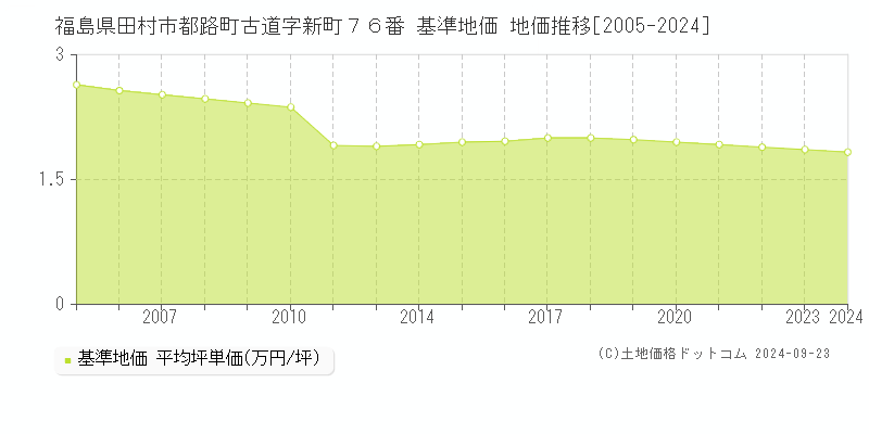 福島県田村市都路町古道字新町７６番 基準地価 地価推移[2005-2024]