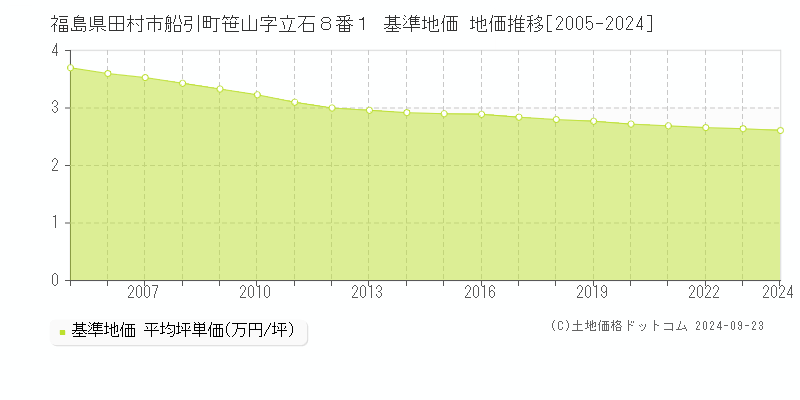 福島県田村市船引町笹山字立石８番１ 基準地価 地価推移[2005-2024]