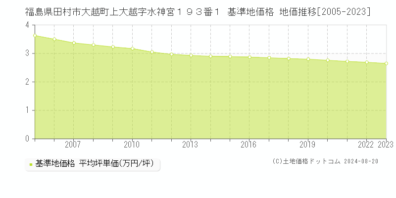 福島県田村市大越町上大越字水神宮１９３番１ 基準地価格 地価推移[2005-2023]