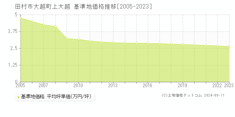 大越町上大越(田村市)の基準地価格推移グラフ(坪単価)[2005-2023年]