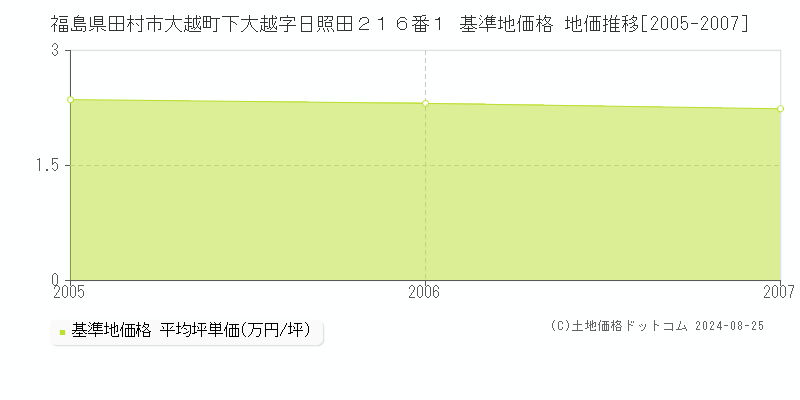 福島県田村市大越町下大越字日照田２１６番１ 基準地価格 地価推移[2005-2007]