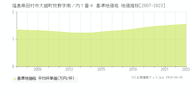 福島県田村市大越町牧野字南ノ内１番４ 基準地価格 地価推移[2007-2023]