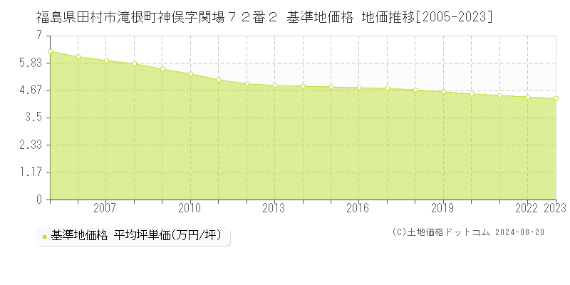 福島県田村市滝根町神俣字関場７２番２ 基準地価格 地価推移[2005-2023]