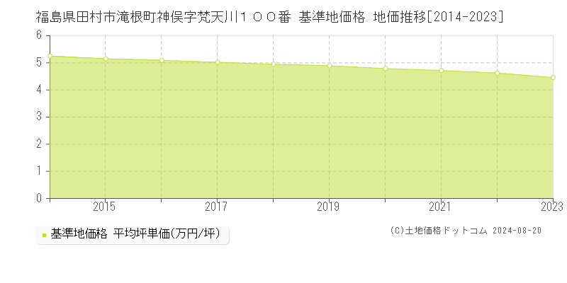 福島県田村市滝根町神俣字梵天川１００番 基準地価 地価推移[2014-2024]