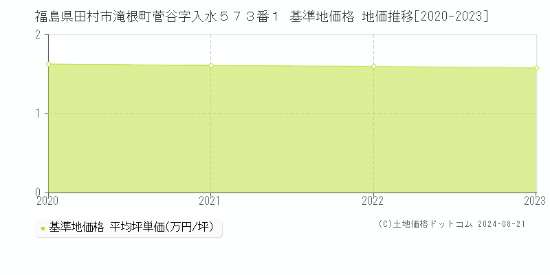 福島県田村市滝根町菅谷字入水５７３番１ 基準地価格 地価推移[2020-2023]