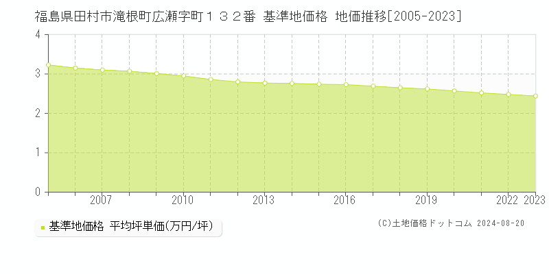 福島県田村市滝根町広瀬字町１３２番 基準地価格 地価推移[2005-2023]