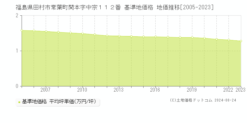 福島県田村市常葉町関本字中宗１１２番 基準地価 地価推移[2005-2024]