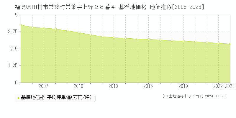 福島県田村市常葉町常葉字上野２８番４ 基準地価格 地価推移[2005-2023]